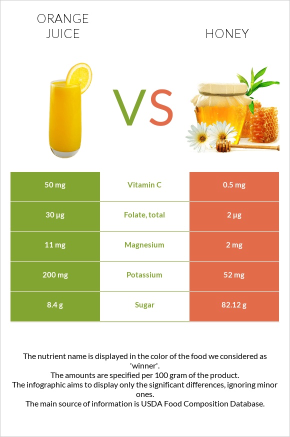 Նարնջի հյութ vs Մեղր infographic