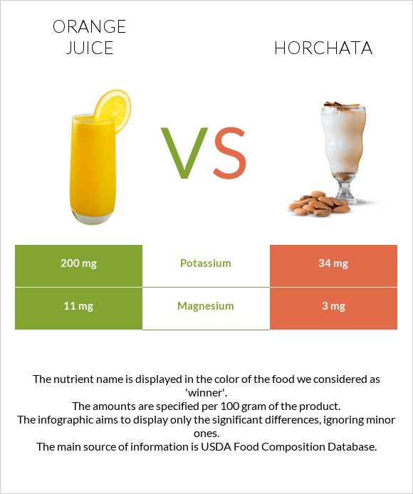 Orange juice vs Horchata infographic