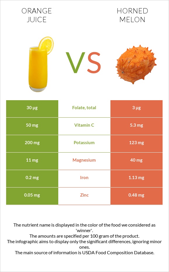 Orange juice vs Horned melon infographic