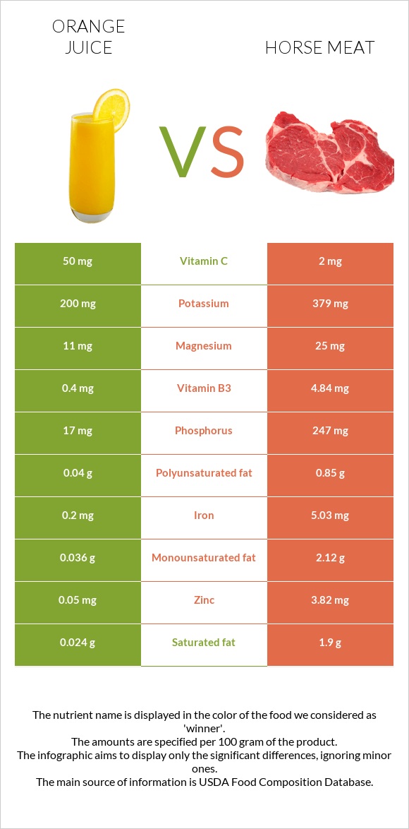 Orange juice vs Horse meat infographic