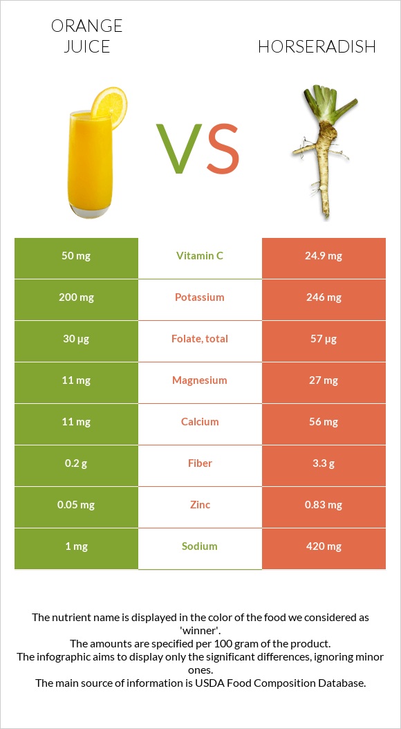 Orange juice vs Horseradish infographic