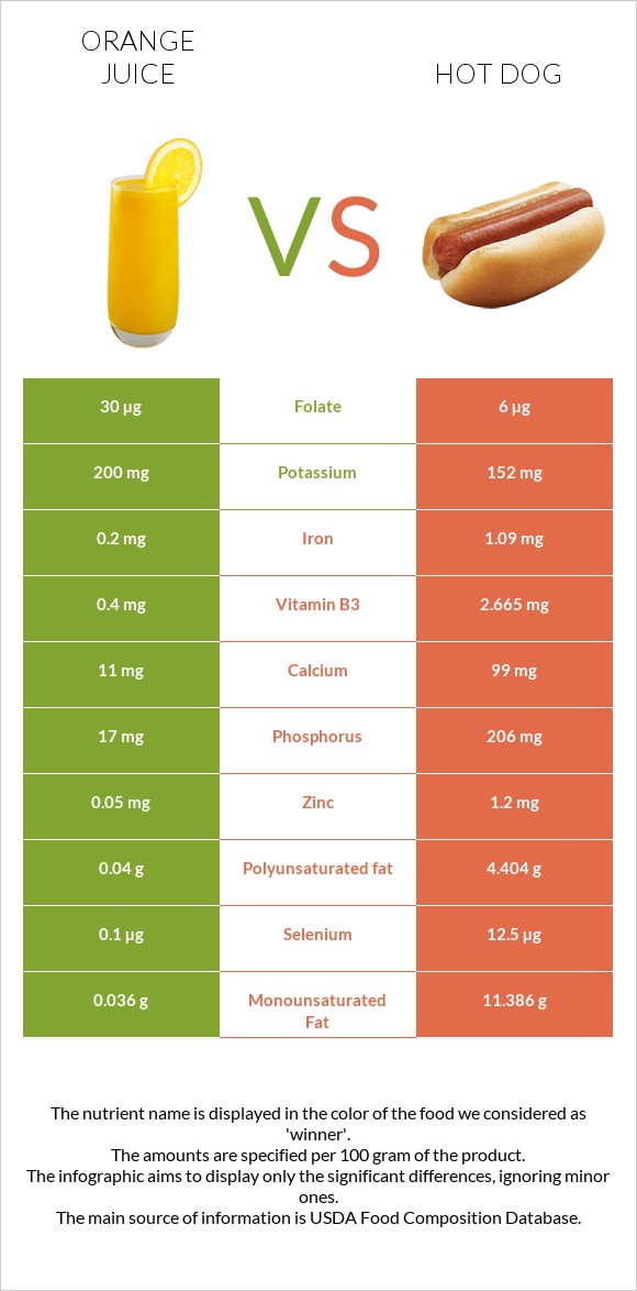 Orange juice vs Hot dog infographic