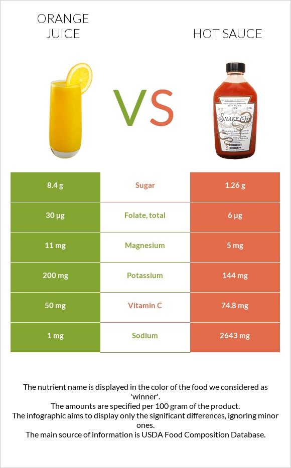 Orange juice vs Hot sauce infographic