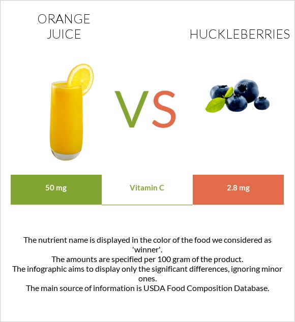 Նարնջի հյութ vs Huckleberries infographic
