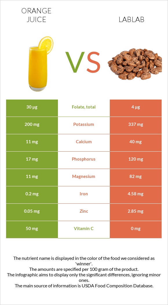 Նարնջի հյութ vs Lablab infographic