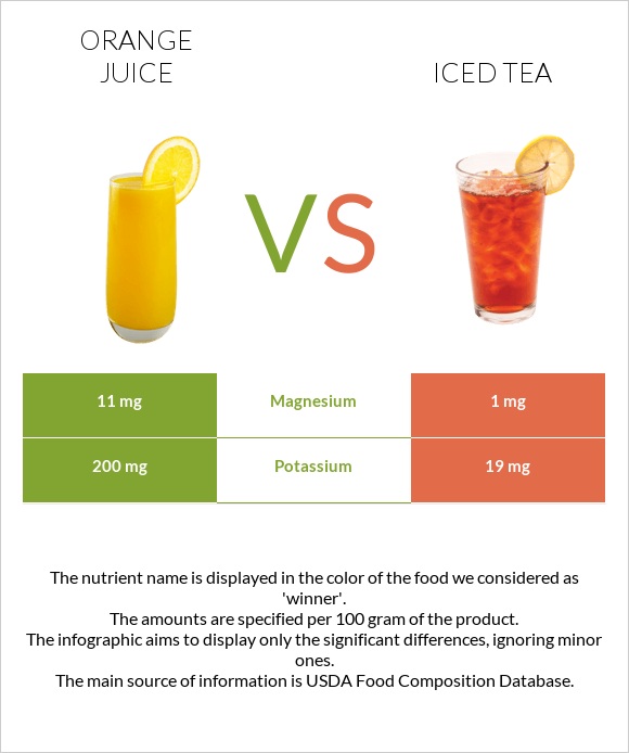 Orange juice vs Iced tea infographic