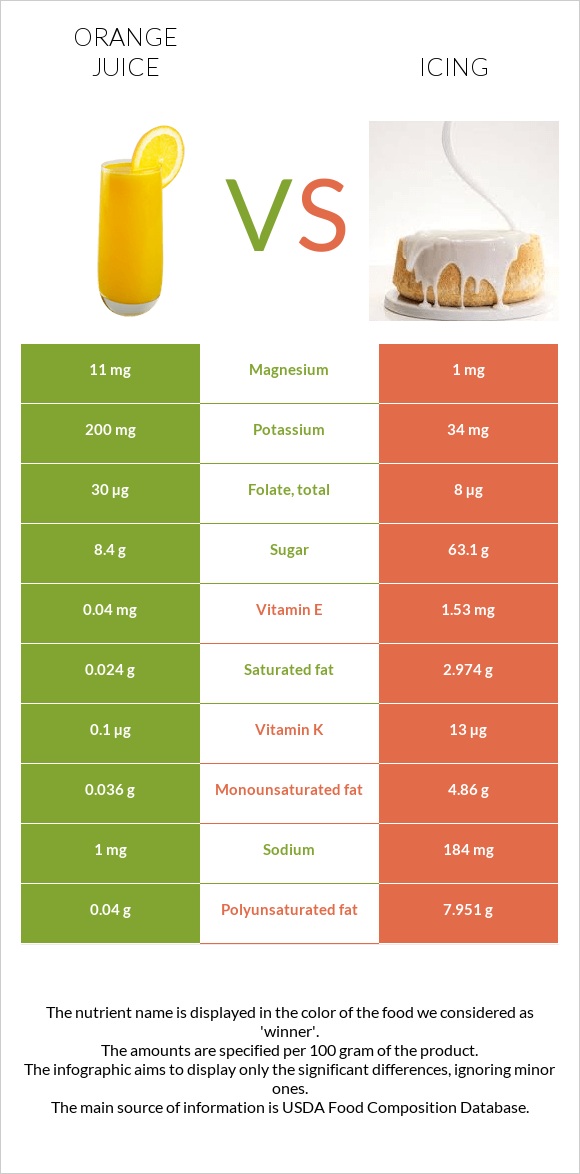 Orange juice vs Icing infographic