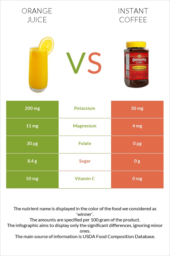 Orange juice vs Instant coffee infographic