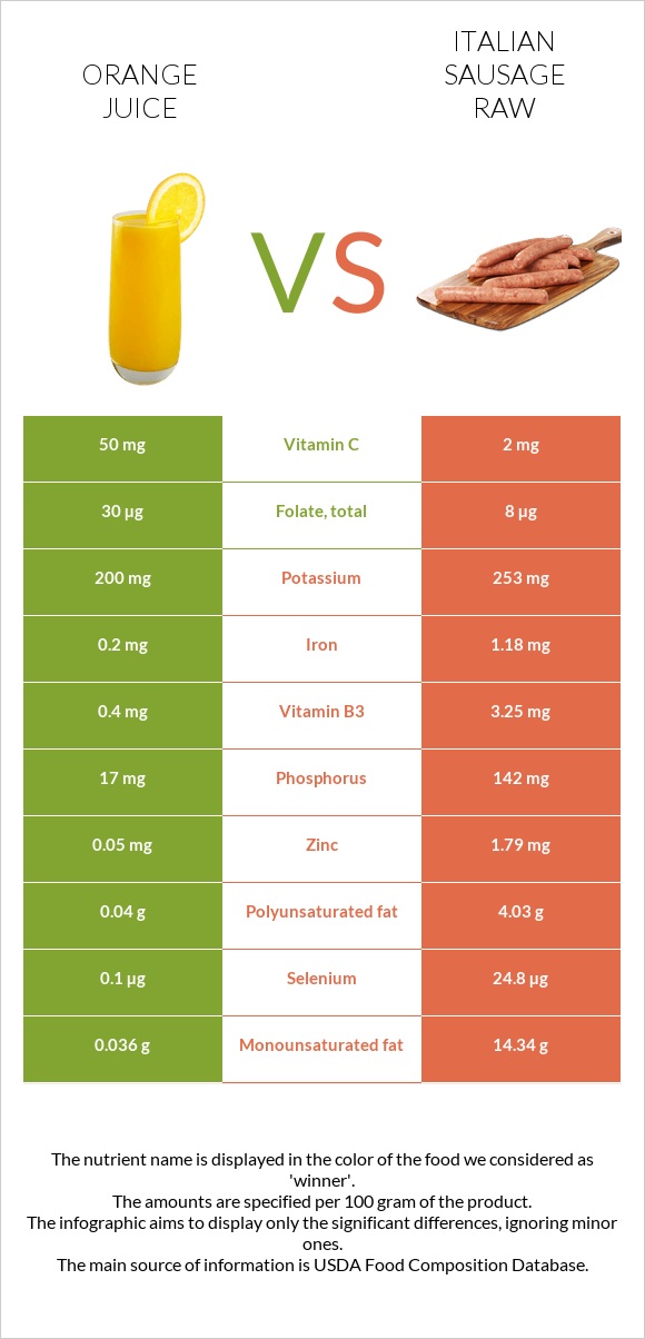 Orange juice vs Italian sausage raw infographic