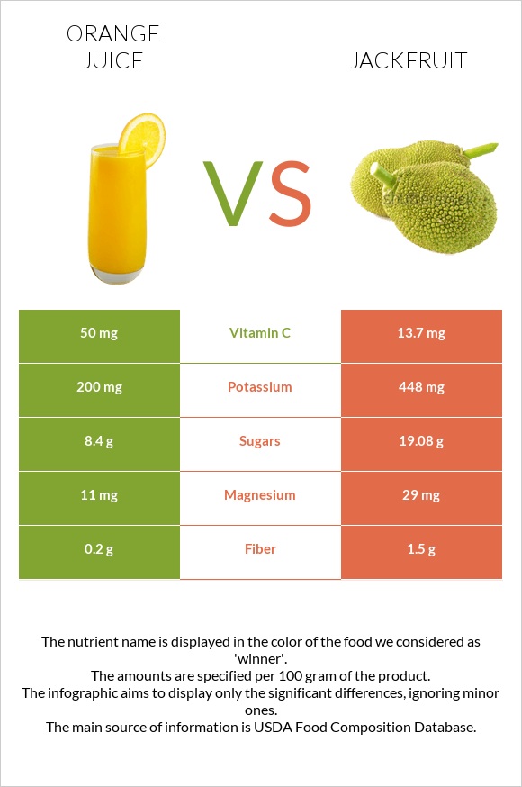 Orange juice vs Jackfruit infographic