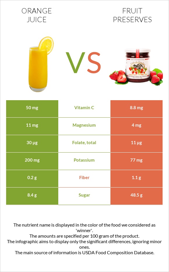 Orange juice vs Fruit preserves infographic