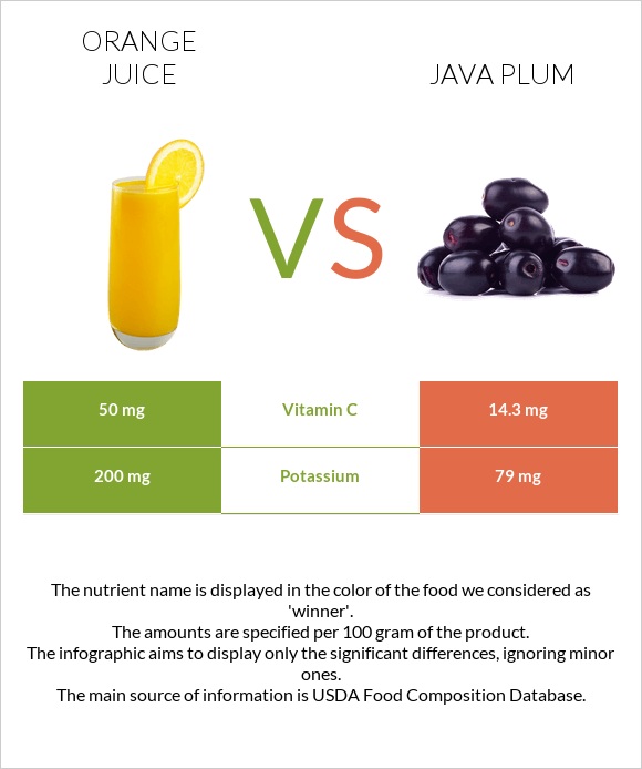 Նարնջի հյութ vs Java plum infographic