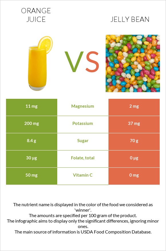 Orange juice vs Jelly bean infographic