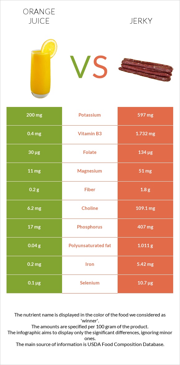 Orange juice vs Jerky infographic