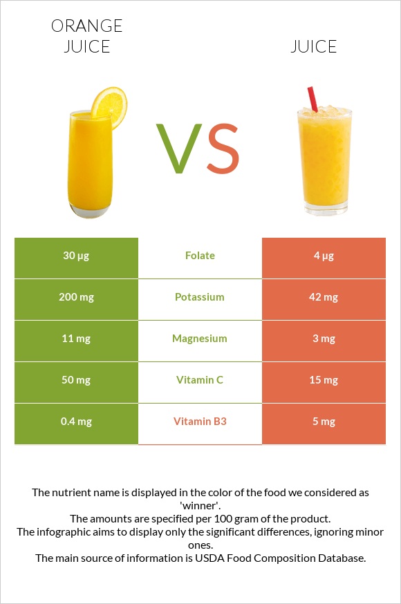 Orange juice vs Juice infographic