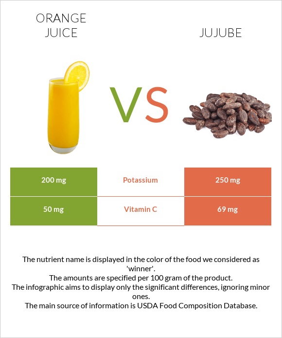 Orange juice vs Jujube infographic
