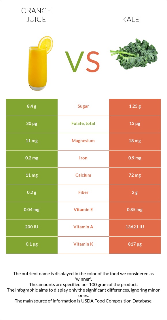 Orange juice vs. Kale — InDepth Nutrition Comparison