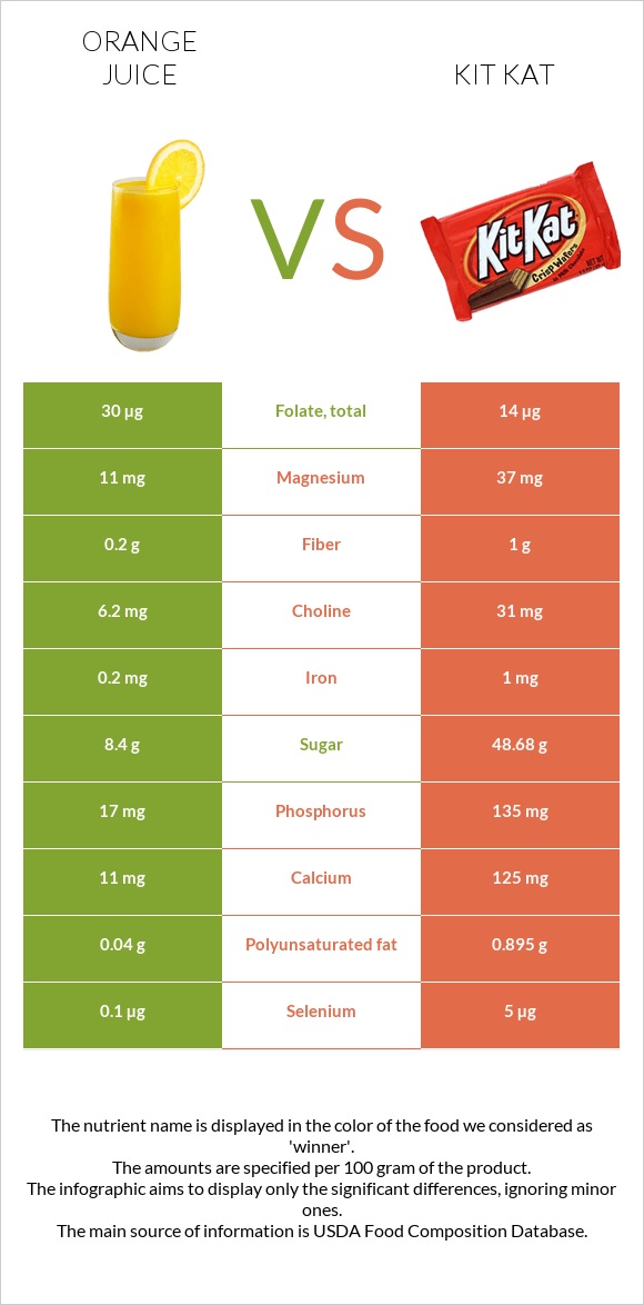 Orange juice vs Kit Kat infographic