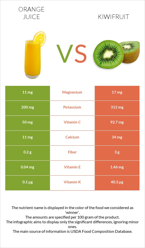 Orange juice vs Kiwifruit infographic