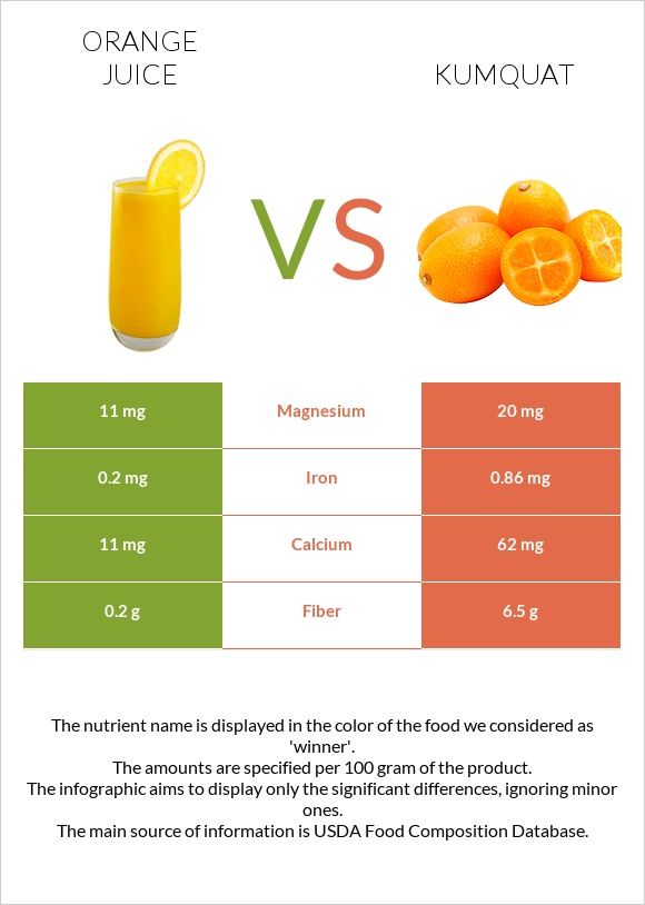 Նարնջի հյութ vs Kumquat infographic