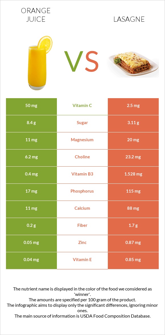 Orange juice vs Lasagne infographic