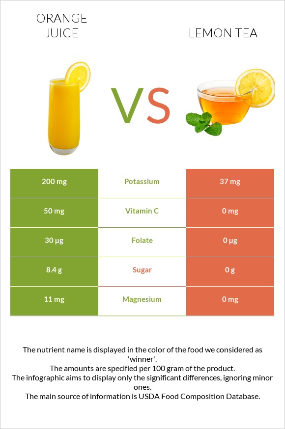 Orange juice vs Lemon tea infographic