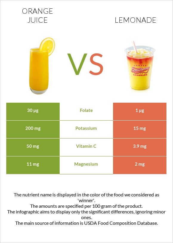 Orange juice vs Lemonade infographic