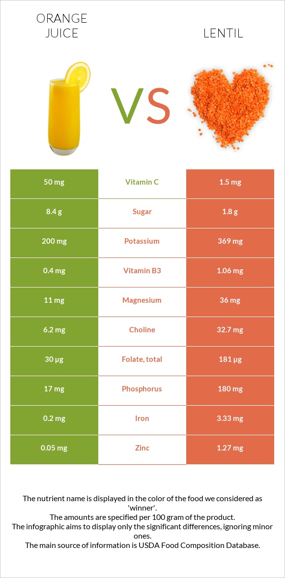 Orange juice vs Lentil infographic