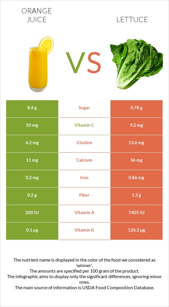 Orange juice vs Lettuce infographic