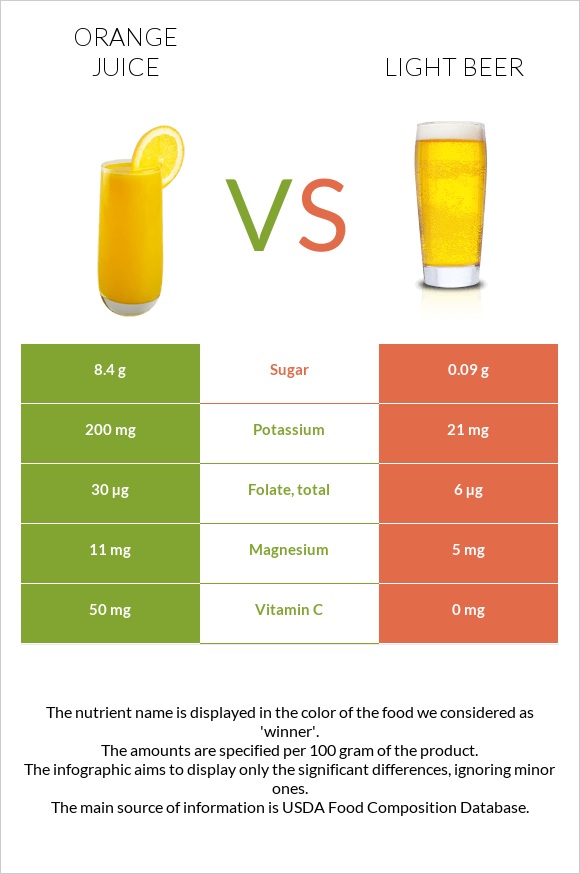 Orange juice vs Light beer infographic