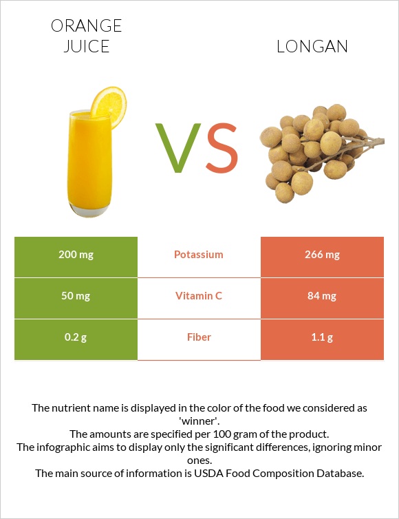 Orange juice vs Longan infographic