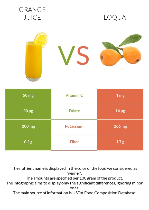 Նարնջի հյութ vs Loquat infographic