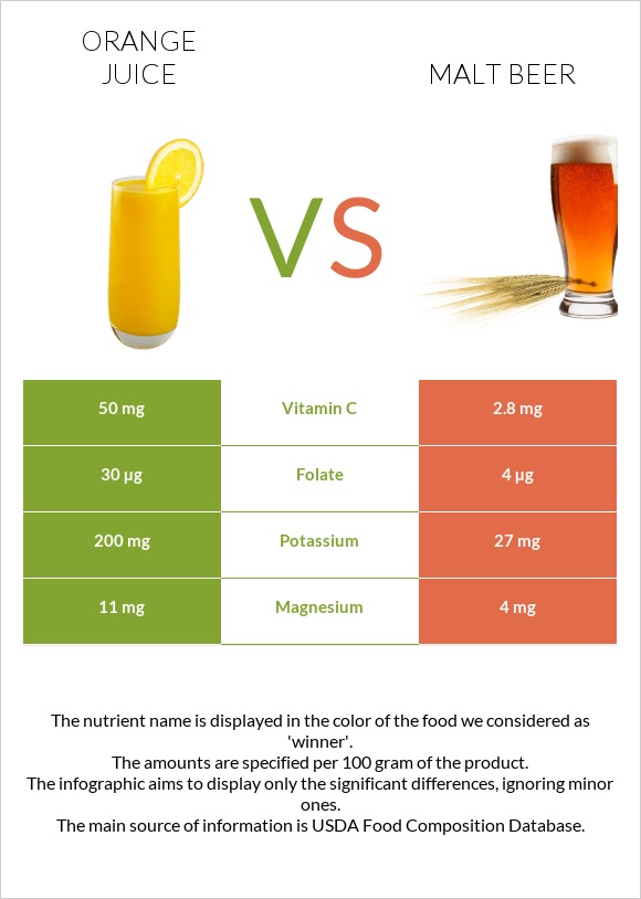 Orange juice vs Malt beer infographic