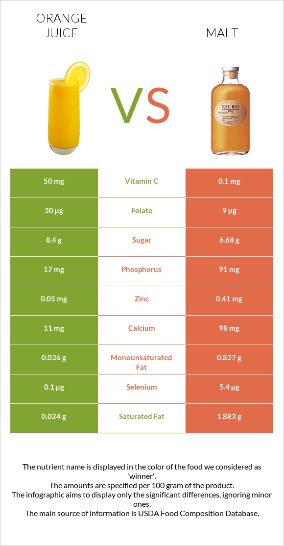 Orange juice vs Malt infographic