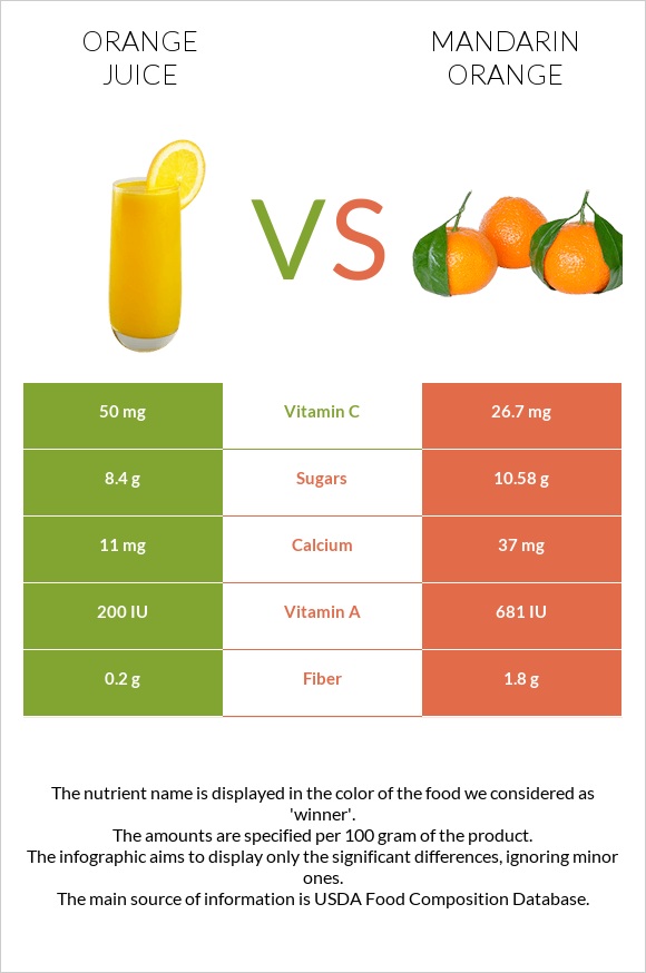 Orange juice vs Mandarin orange infographic