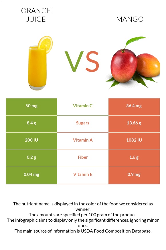 Orange juice vs Mango infographic