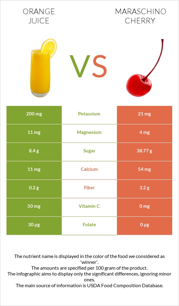 Orange juice vs Maraschino cherry infographic