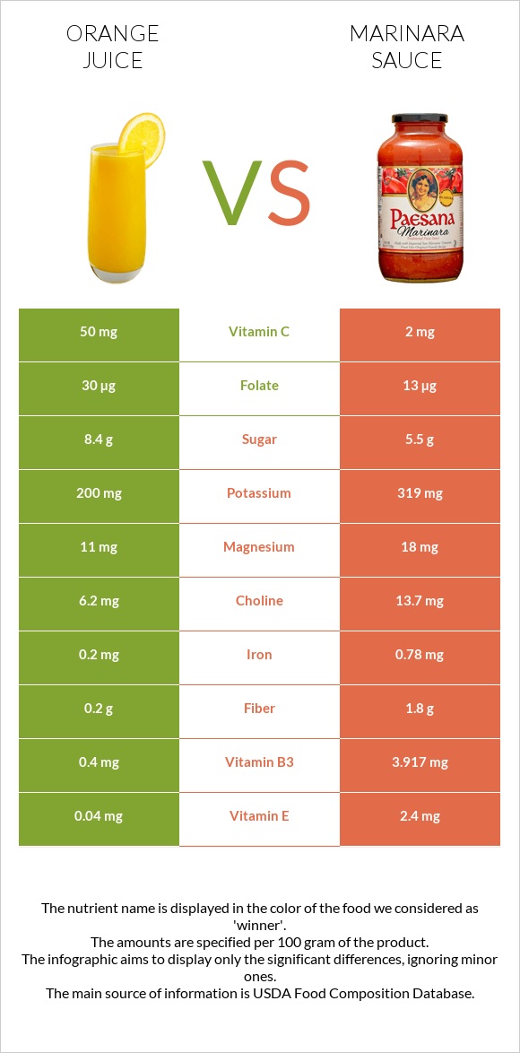 Orange juice vs Marinara sauce infographic