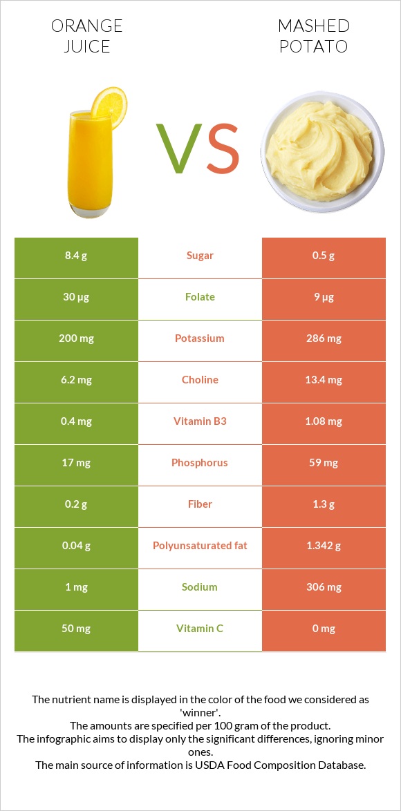 Orange juice vs Mashed potato infographic