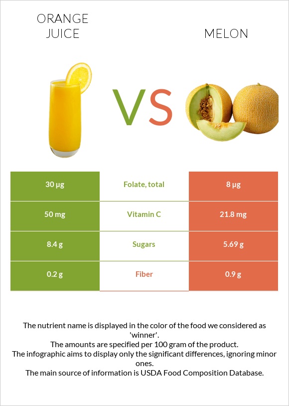 Orange juice vs Melon infographic