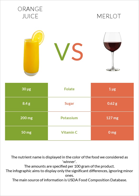 Orange juice vs Merlot infographic