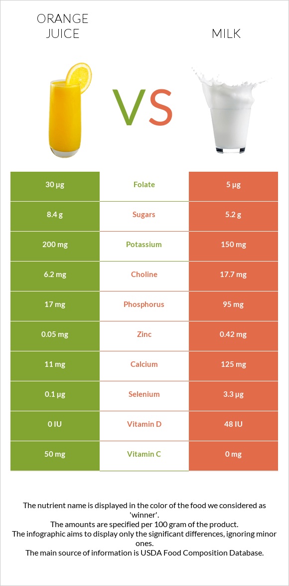 Նարնջի հյութ vs Կաթ infographic