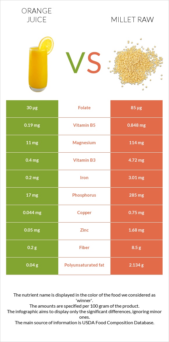Orange juice vs Millet raw infographic
