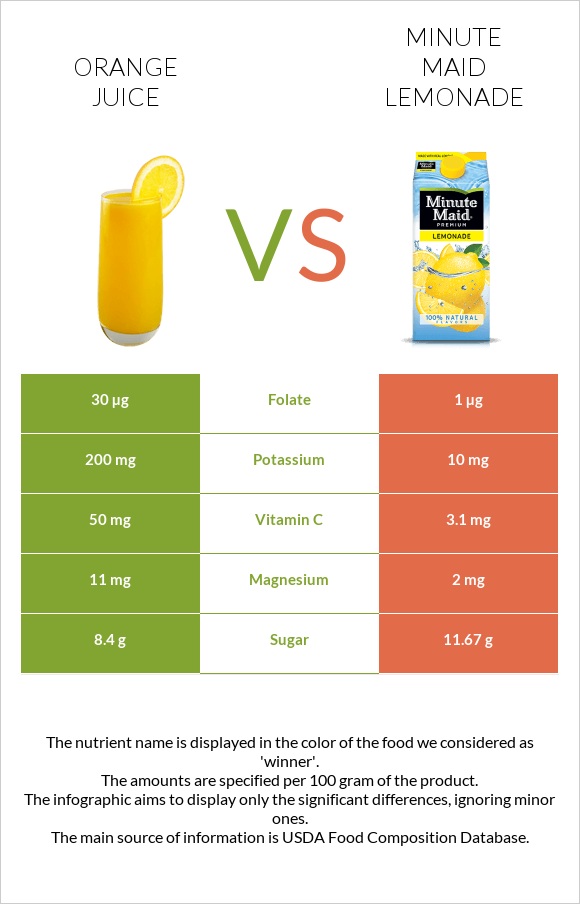 Orange juice vs Minute maid lemonade infographic