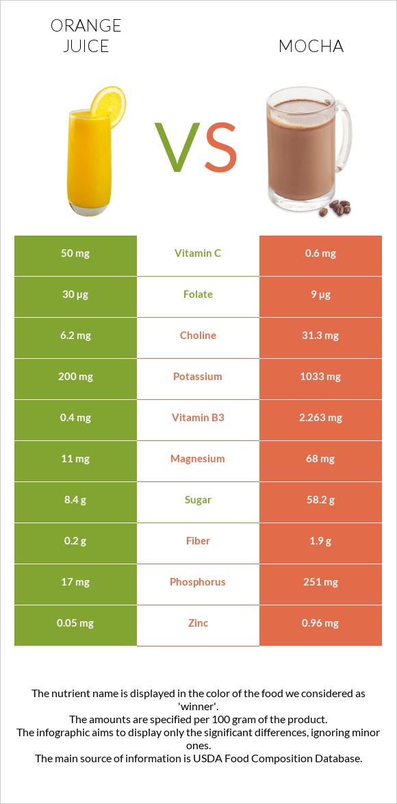 Orange juice vs. Mocha — In-Depth Nutrition Comparison