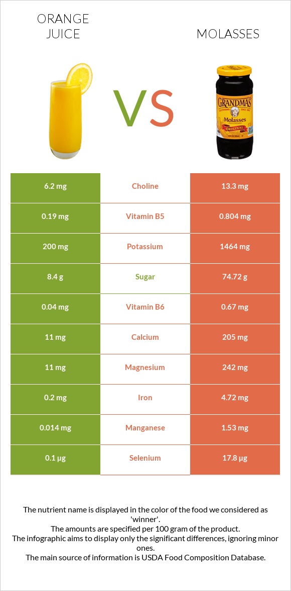 Orange juice vs Molasses infographic