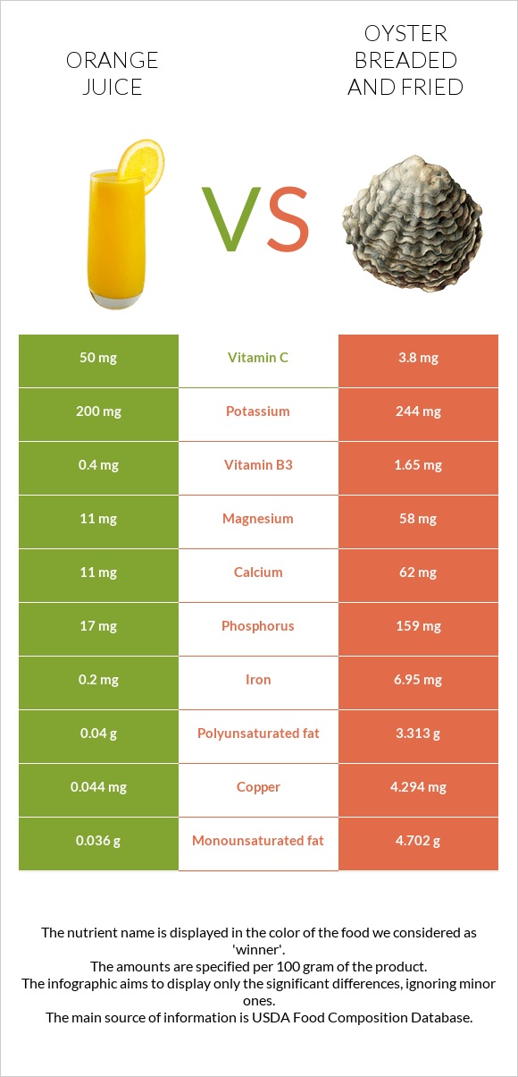 Orange juice vs Oyster breaded and fried infographic