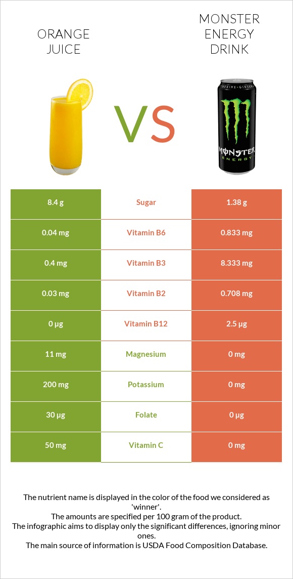 Orange juice vs Monster energy drink infographic