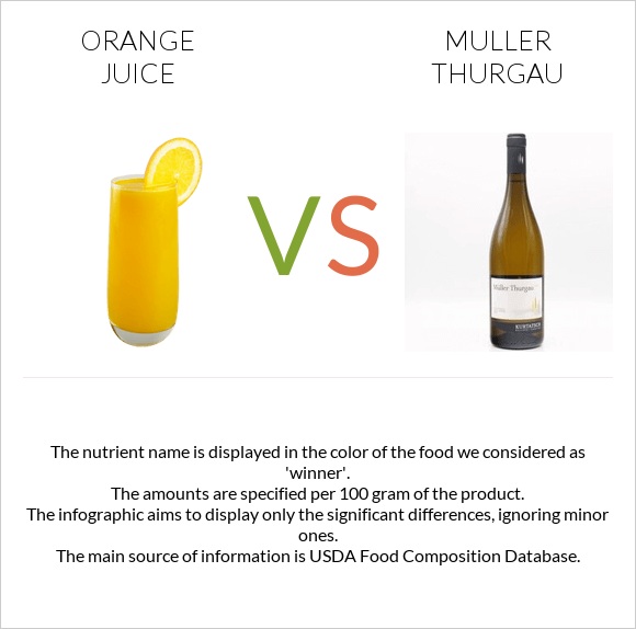 Orange juice vs Muller Thurgau infographic