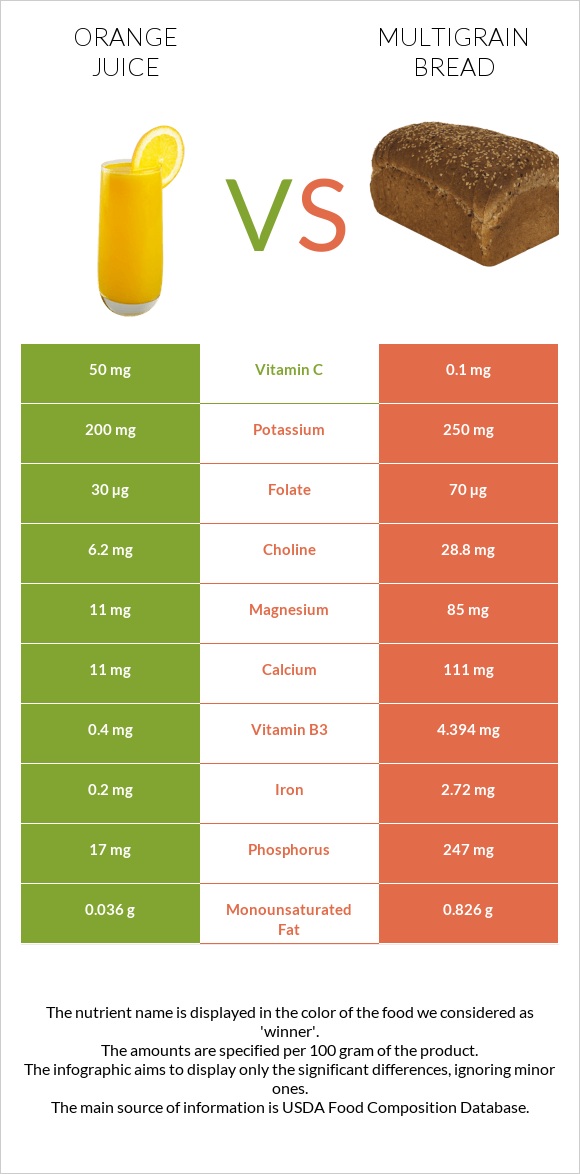 Orange juice vs Multigrain bread infographic